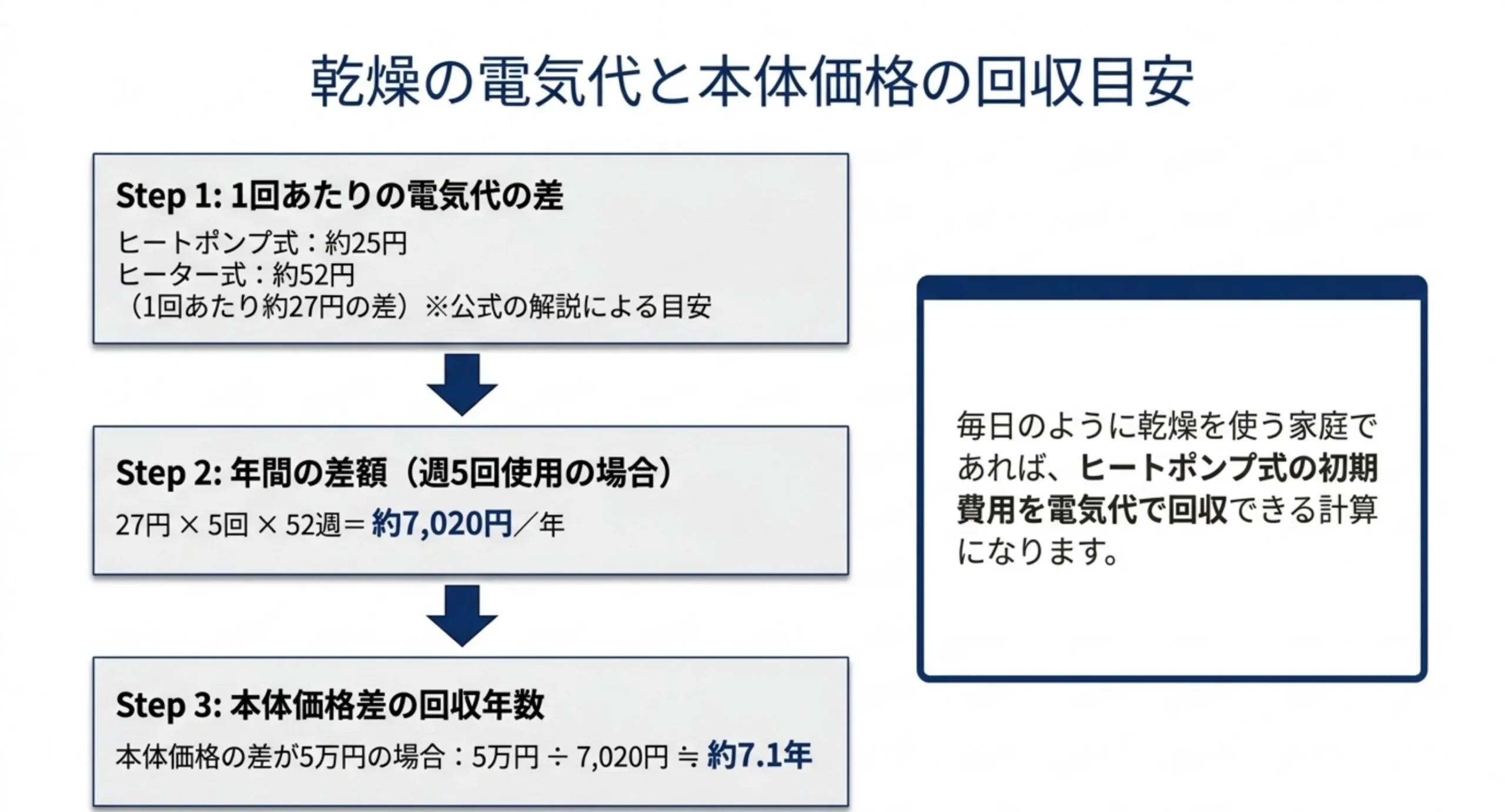 ヒートポンプ式約25円とヒーター式約52円の差から、週5回使った年間差額約7,020円、本体価格差5万円の回収に約7.1年かかることを段階的に示した図