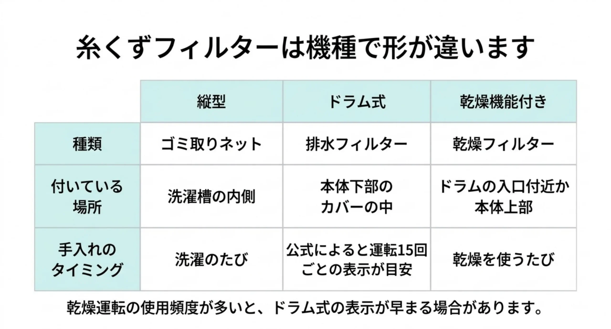 縦型・ドラム式・乾燥機能付きの3タイプについて、フィルターの種類と付いている場所、手入れのタイミングを並べた表のスライド