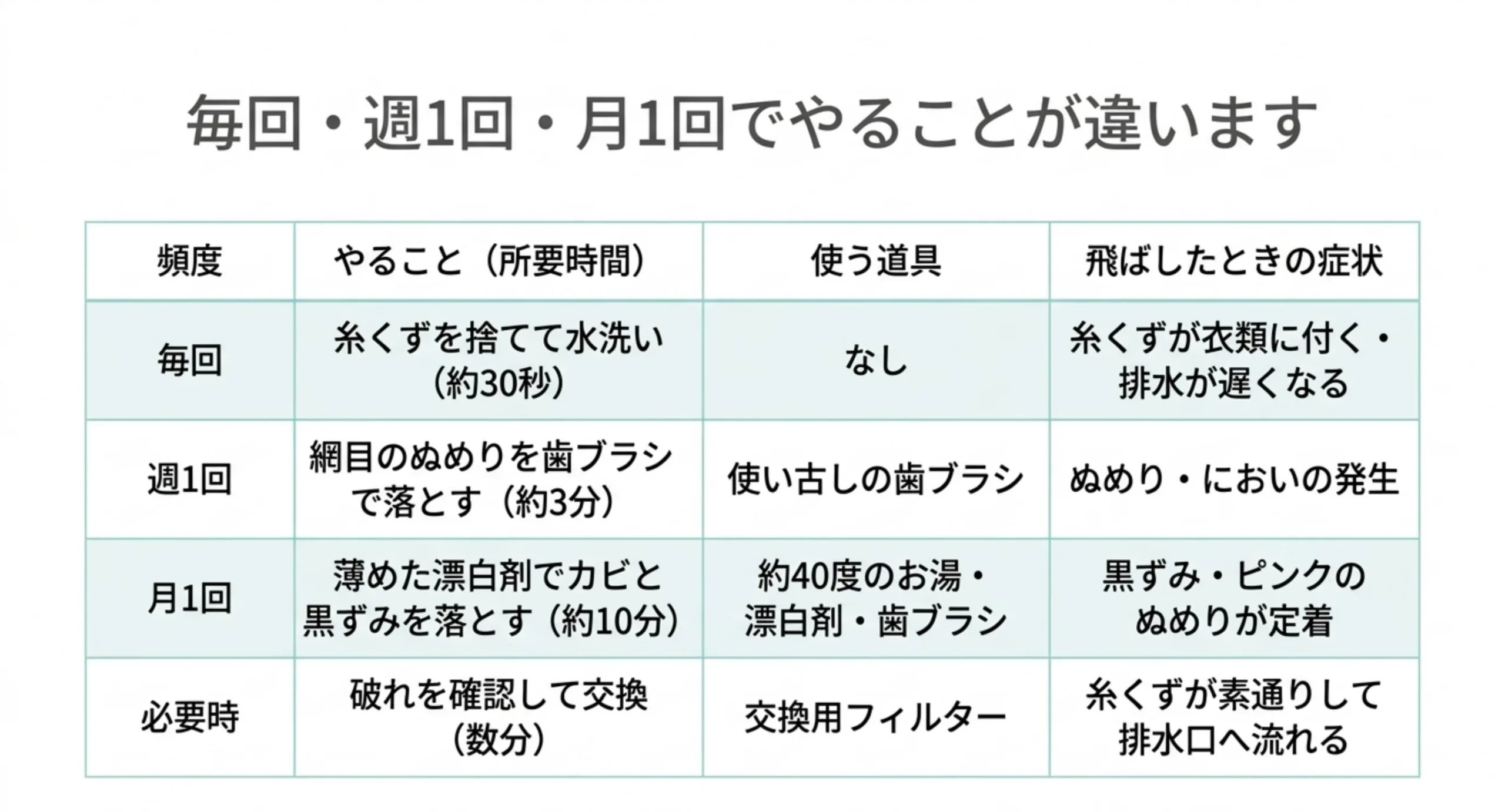 頻度ごとの作業内容と所要時間、使う道具、飛ばしたときに出る症状を1枚にまとめた表のスライド