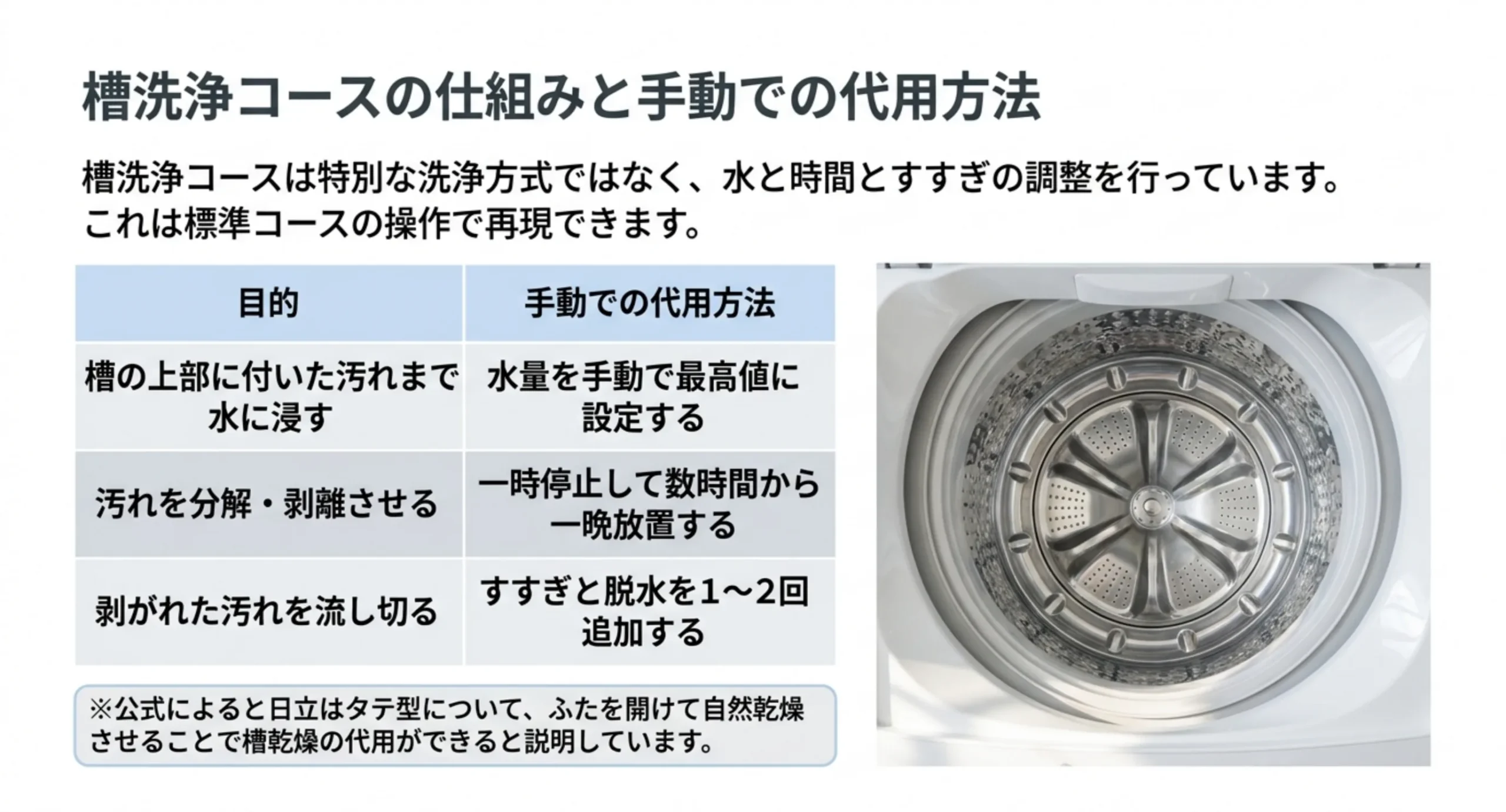 高水位・つけおき・すすぎ追加という槽洗浄コースの目的と、標準コースでの代用方法を並べた表のスライド