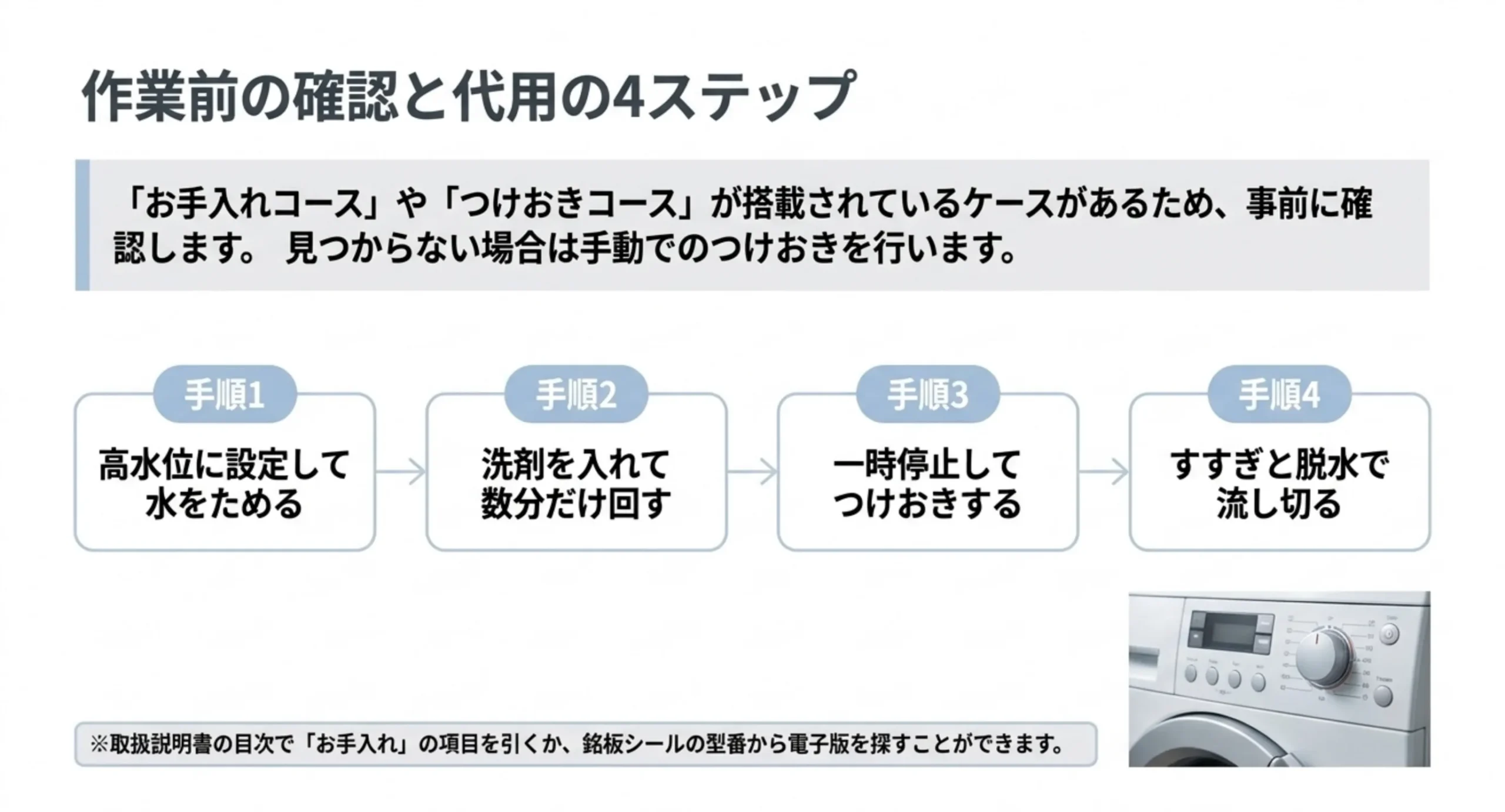 高水位で水をためる・洗剤を回す・一時停止してつけおき・すすぎと脱水、の4手順を矢印でつないだスライド