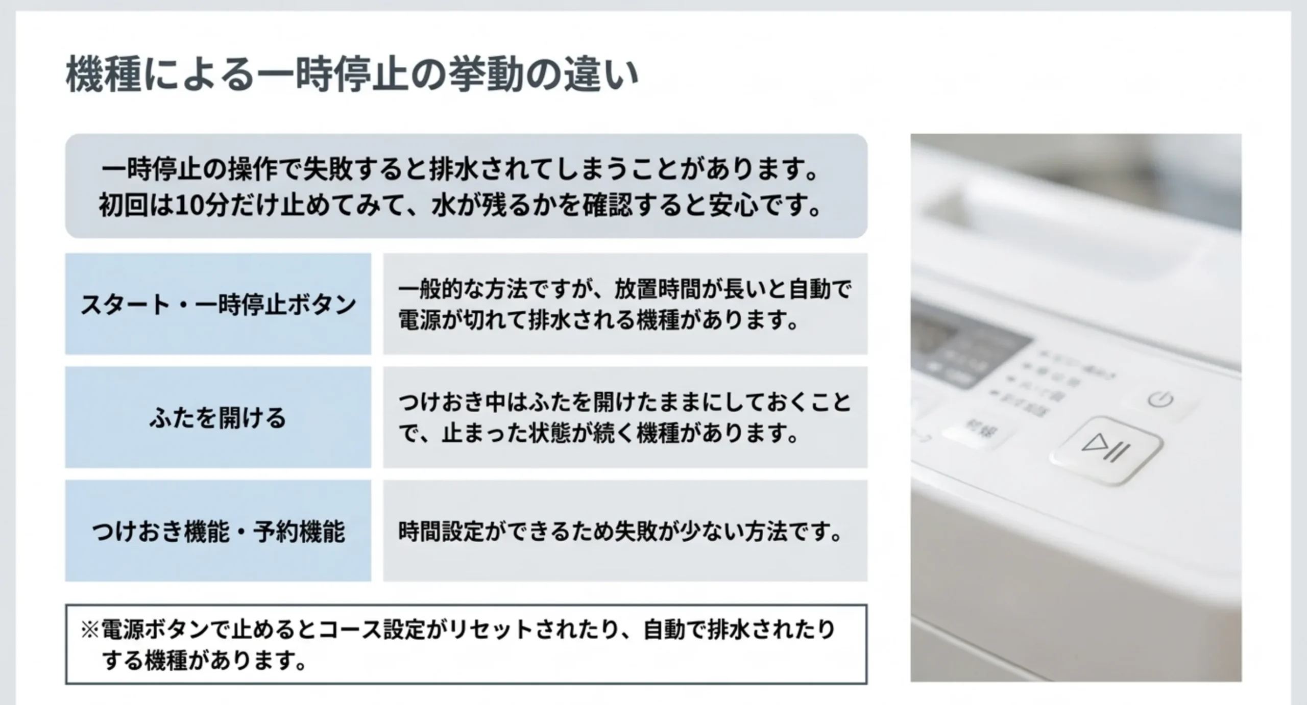 スタート一時停止ボタン・ふたを開ける・つけおき予約機能という3つの止め方の違いを並べたスライド